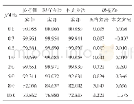 表6 现有方法和本文方法的比对数据-100 kΩ