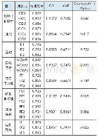 《表1 各相关因子参数表：基于沉浸理论的用户手机游戏使用意愿影响因素实证研究》