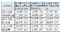 《表1：大学生智能手机使用状况》