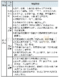 《表1 移动运营工作领域典型工作岗位和岗位职责》