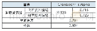 《表1 信度分析表：失误归因对顾客重构意愿的影响——以第三方顾客不当行为为视角》