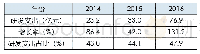 《表7 研发投入情况：平衡记分卡视角下互联网企业并购绩效评价——以携程并购去哪儿为例》