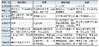 表1 微课与其他课程教学形式的比较