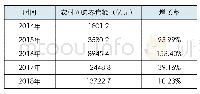 《表1 2014-2018年我国农村网购零售额》