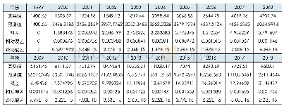 表2 模型检验：基于灰色系统理论的江苏省物流需求预测