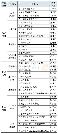 《表1 电子商务企业HRM效能评估指标体系》