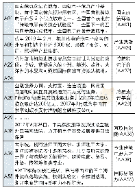 表1 杭州综试区编码标签化、概念化举例
