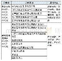 《表2 杭州综试区编码范畴化举例》