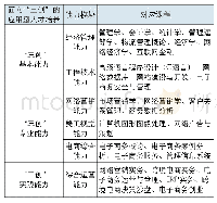 表1 应用型本科电子商务“三创型”人才培养课程体系