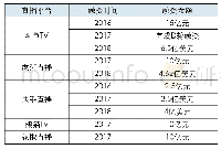 表1 2016-2018主要直播平台融资情况汇总