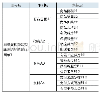 表1 网络购物渠道选择影响因素模型