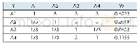表4 准则层A1-A4对目标层Y的权重确定