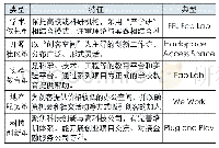 《表1 国外众创空间运营模式类型》