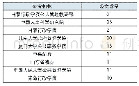 《表1 2010-2019年事业单位改革的研究机构发文数量统计图》