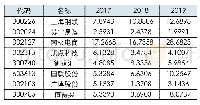 表1 2017-2019年电商公司具体Z值计算结果