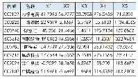 表3 2019年8家电商公司局部X值