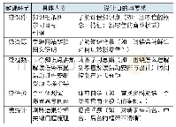 表2 新零售微课设计方案说明