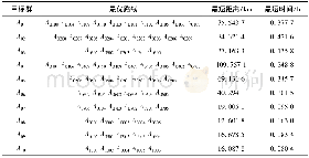 《表1 每个目标群中最优路径及时间》