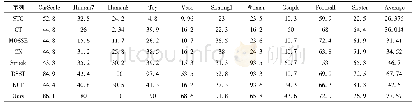 《表3 重叠率：一种核相关滤波器的多尺度目标跟踪方法》