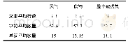 《表1 数据集的结构：基于社交平台数据的文本分类算法研究》