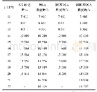 《表3 制件数不同时4种算法的调度结果》