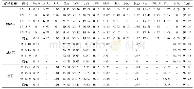 《表5 褐帘石、磷灰石和榍石电子探针分析化学成分表 (%)》