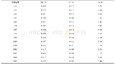 《表3 里苗-塘岭矿区碳酸锰矿石微量元素分析结果表》
