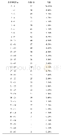 《表2 厦门地铁孤石埋深统计表》