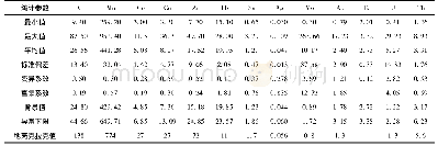 《表2 HFU-14异常土壤地球化学测量数据统计 (n=77)》