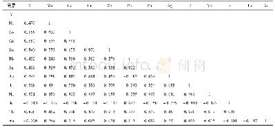 《表3 HFU-14异常土壤地球化学数据相关系数矩阵 (n=77)》