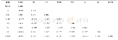 《表1 测井参数间的相关系数矩阵》