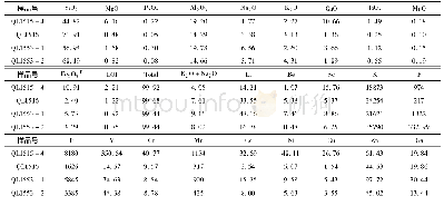 表1 秦岭岩群(杂岩)岩石主量(%)和微量(×10-6)分析结果