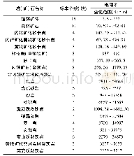 表1 研究区岩(矿)石标本电性参数统计表