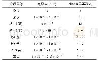 《表1 部分岩土介质的电性参数》