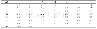 表1 拉拉地区水系沉积物地球化学元素特征参数