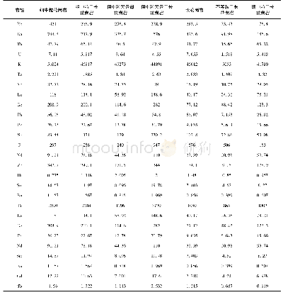 表1 盈江地区主量、微量和稀土元素部分分析数据(×10-6)