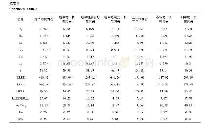 表1 盈江地区主量、微量和稀土元素部分分析数据(×10-6)