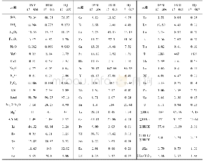 《表1 西乌旗迪彦庙-达青斜长花岗岩主量元素(%)和微量元素(×10-6)测试结果》