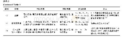 《表1 已被不同方法论证的推测岩体异常具有的地质、物探、化探综合特征简表》