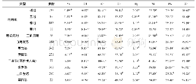 表4 土地利用类型与成土母质单因素方差分析结果