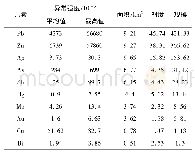 表4 AS05-甲1综合异常特征参数