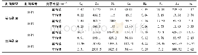 《表5 05P1地质化探综合剖面主要元素特征》
