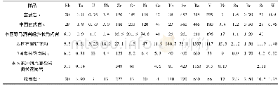 《表5 石墨矿石与源岩微量元素特征对比(×10-6)》