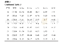 《表3 侏罗系巴工布兰莎组灰岩微量元素比值》