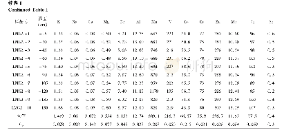 表1 麻江蓝莓核心产区剖面土壤部分元素含量表