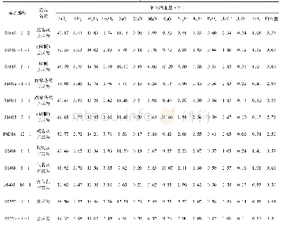 表1 火山岩岩石化学成分