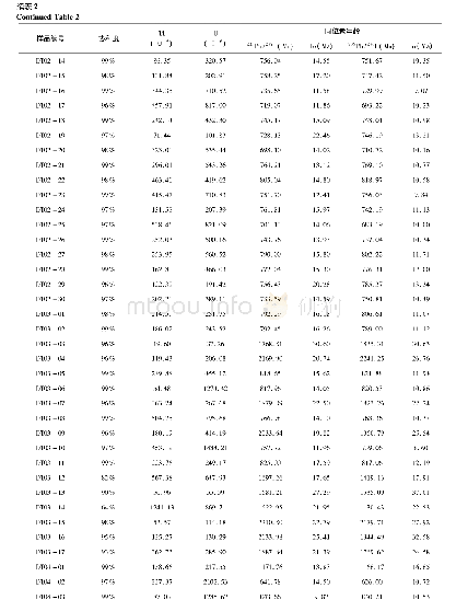 《表2 岩石锆石LA-MC-ICP-MS U-Pb同位素年龄结果》