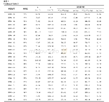 《表2 岩石锆石LA-MC-ICP-MS U-Pb同位素年龄结果》