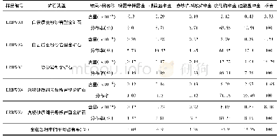 表1 鹿儿坝金矿金物相分析结果表