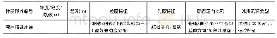 《表1 冰碛物ESR测年样品采集记录样表》